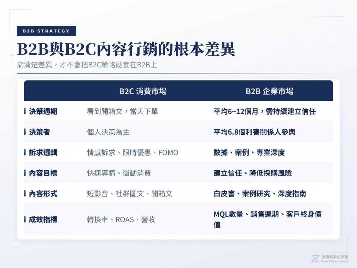 B2B與B2C內容行銷根本差異