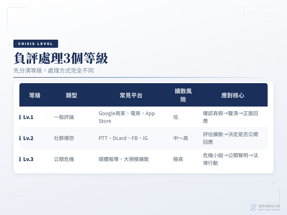 負評處理3個等級分類