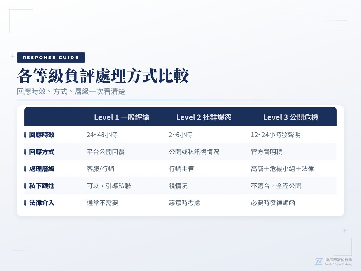 各等級負評處理方式比較