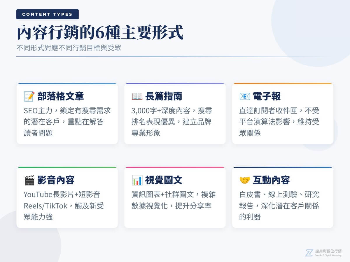 內容行銷6種主要形式