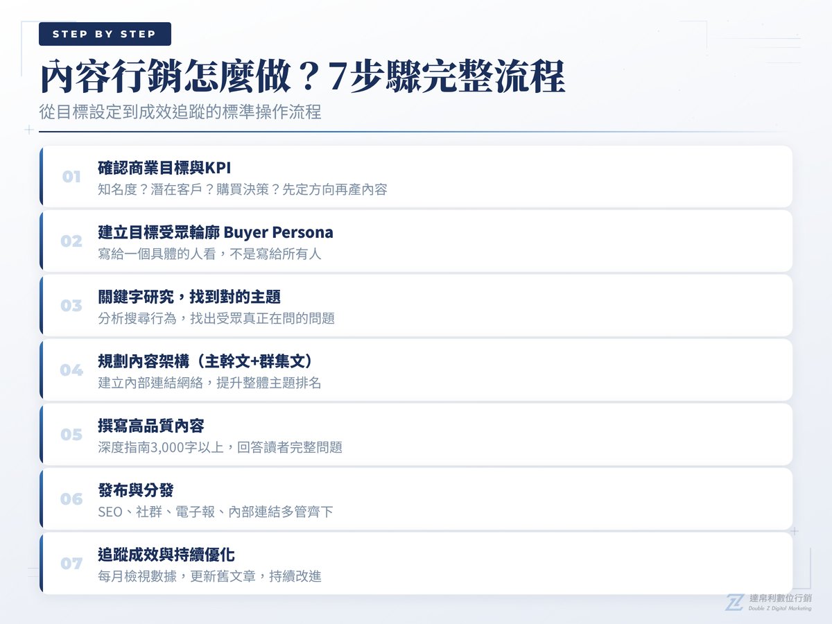 內容行銷怎麼做7步驟完整流程