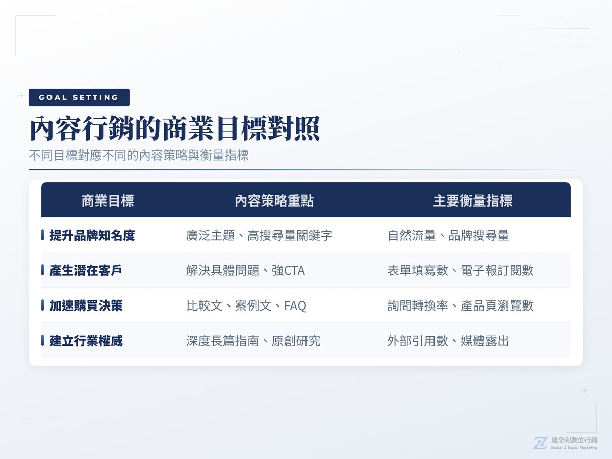 內容行銷商業目標對照