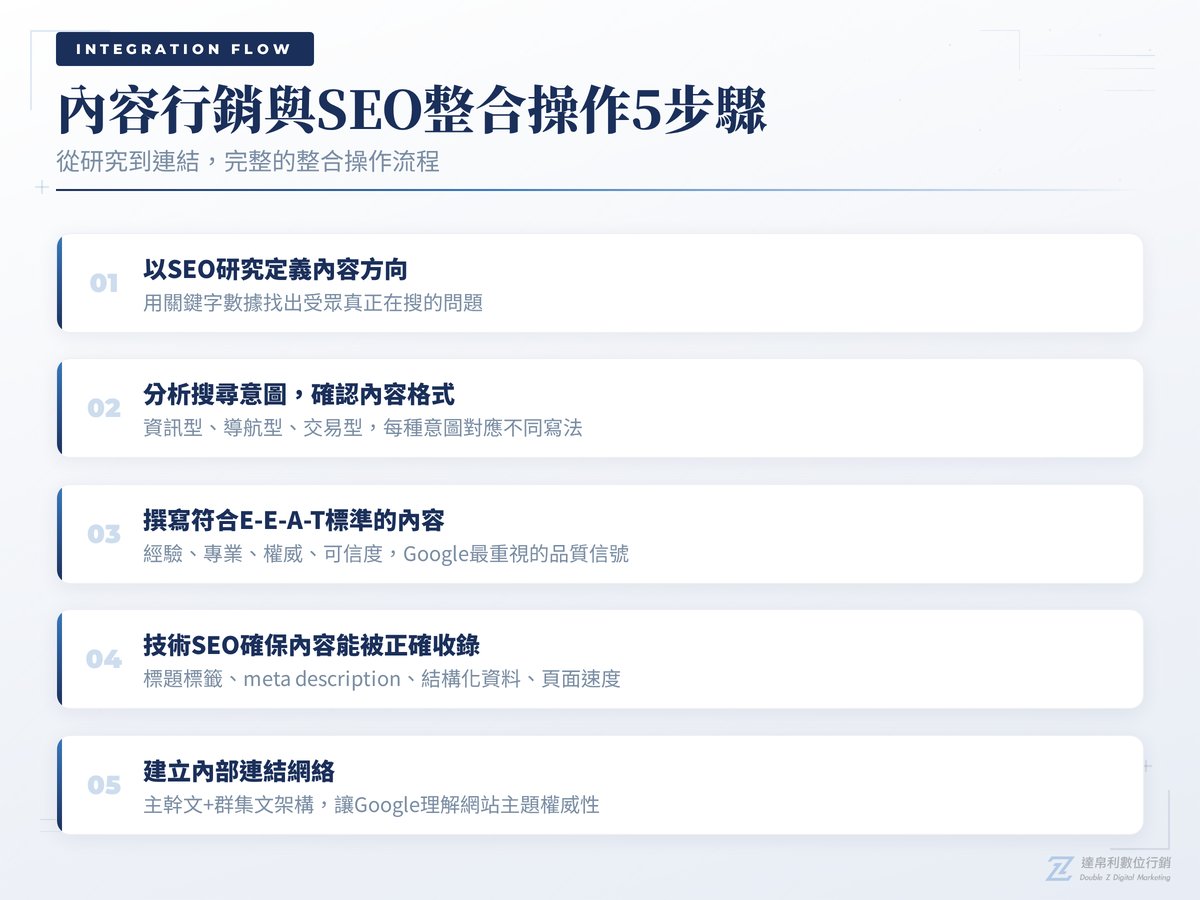 內容行銷與SEO整合操作5步驟