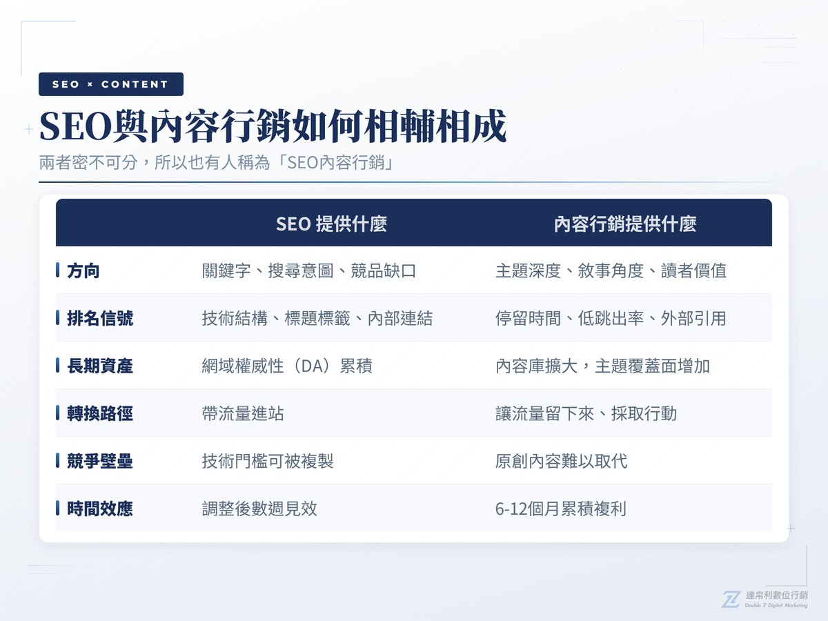 SEO與內容行銷如何相輔相成