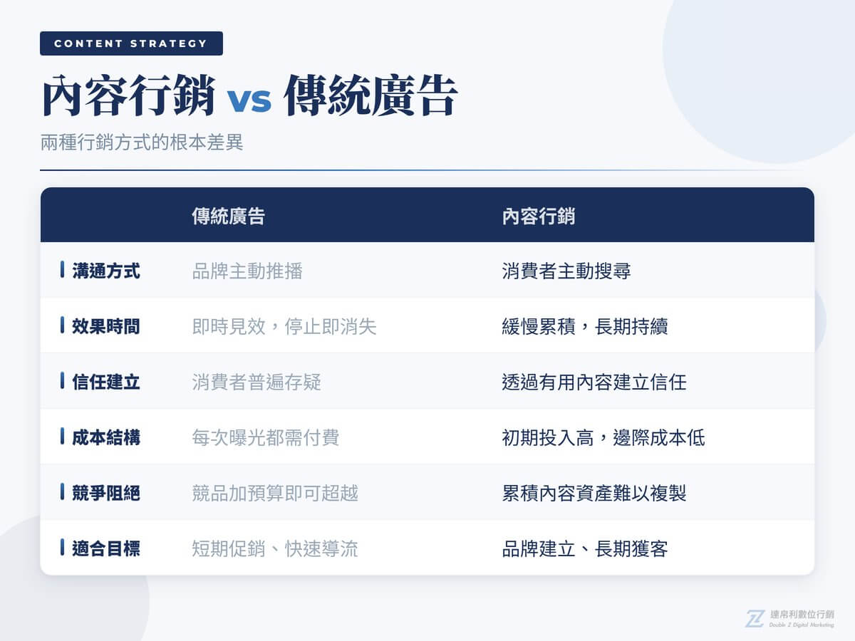 內容行銷vs傳統廣告比較