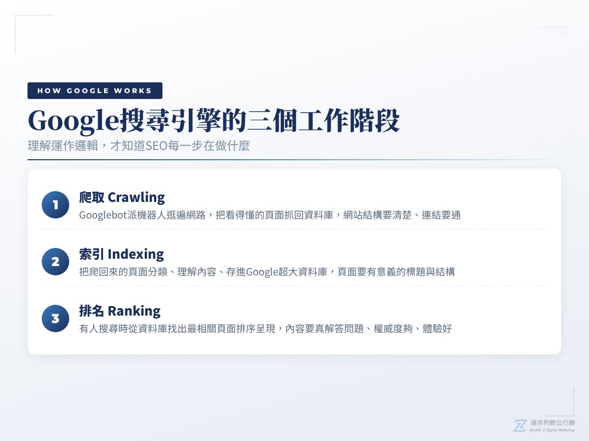 Google搜尋引擎的三個工作階段:爬取、索引、排名