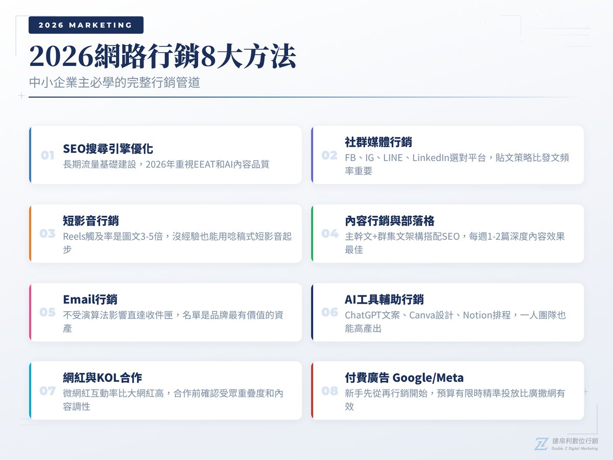 2026網路行銷8大方法
