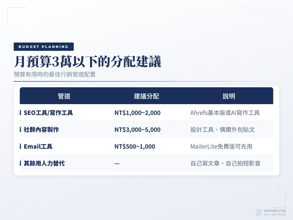 月預算3萬以下的分配建議