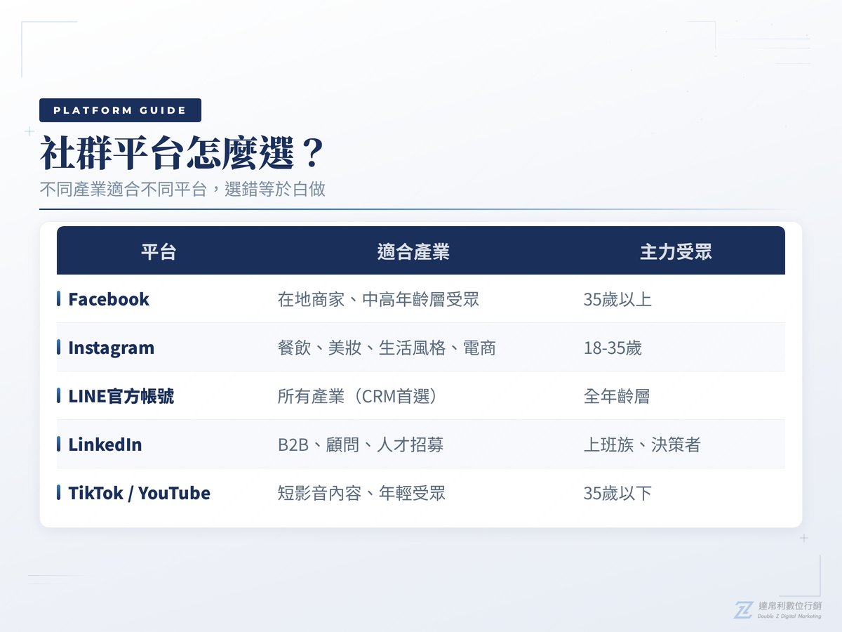 社群平台怎麼選