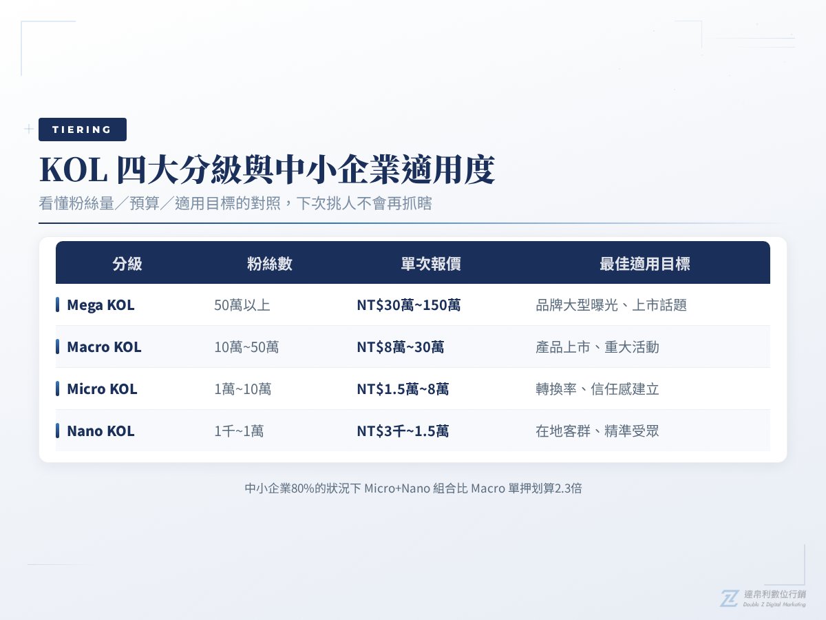KOL 合作四種分級比較
