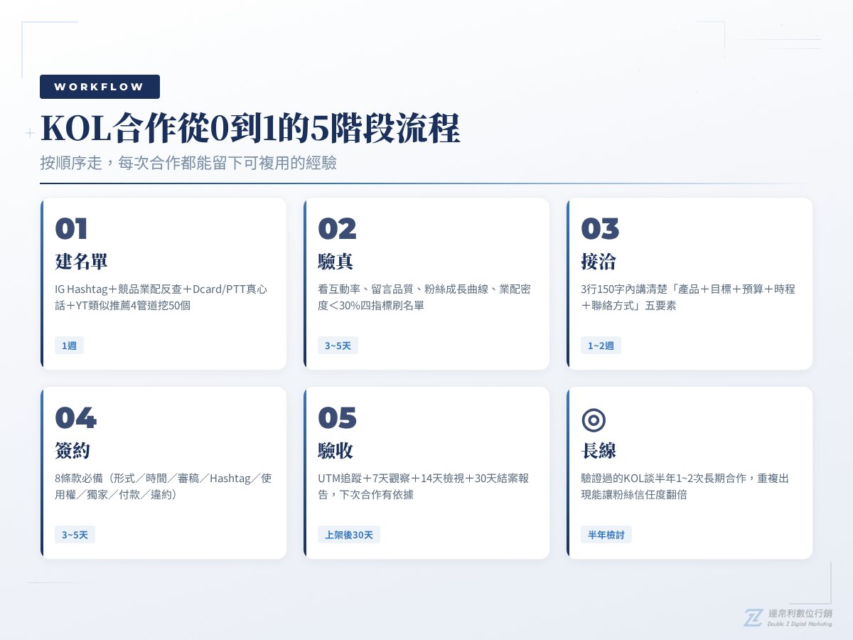 KOL 接洽合作 5 階段流程