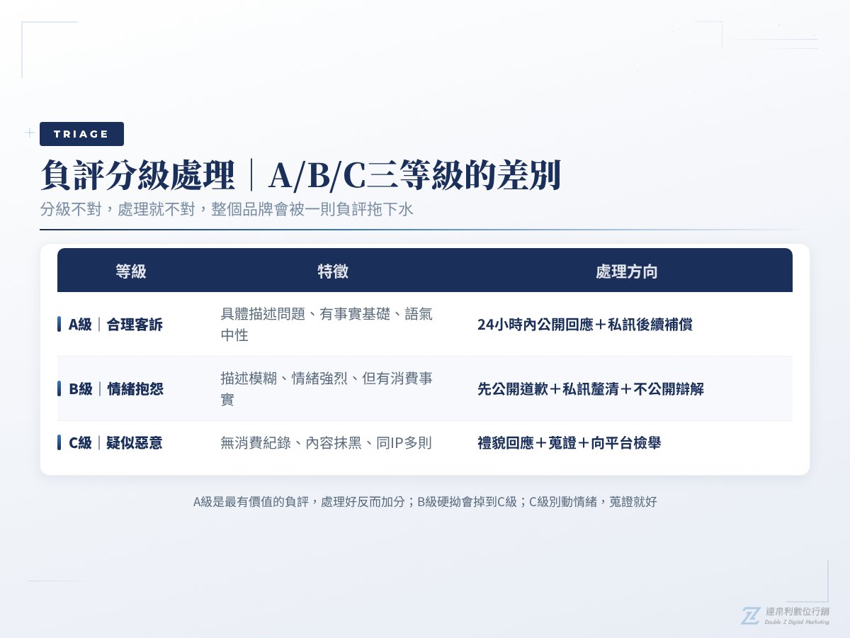品牌口碑負評應對 3 等級分類