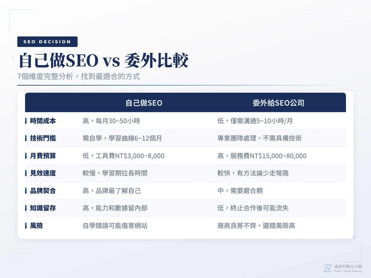 自己做SEO vs 委外比較