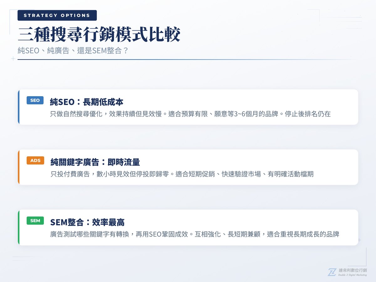 三種搜尋行銷模式比較