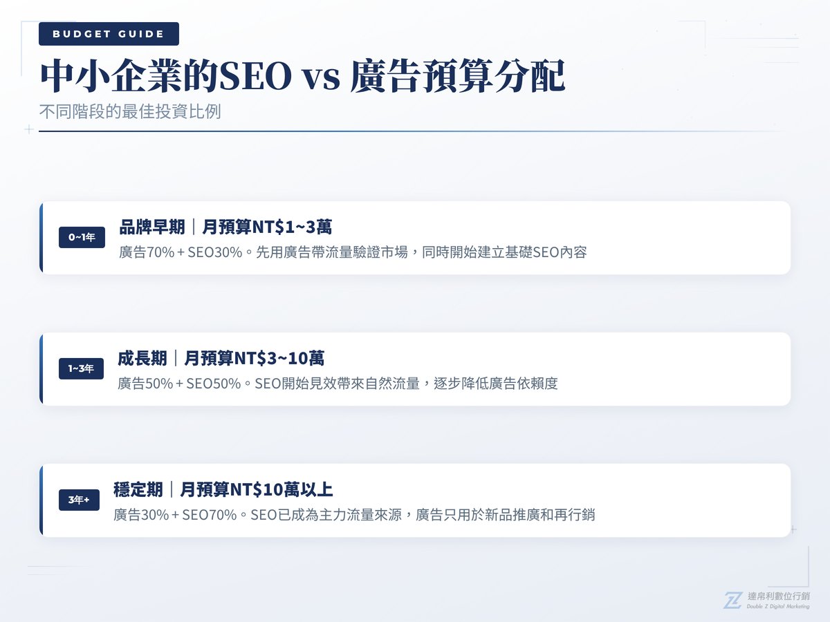 中小企業SEO vs 廣告預算分配