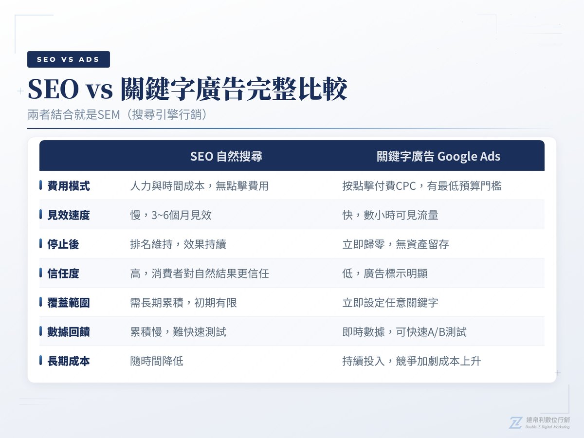 SEO vs 關鍵字廣告完整比較