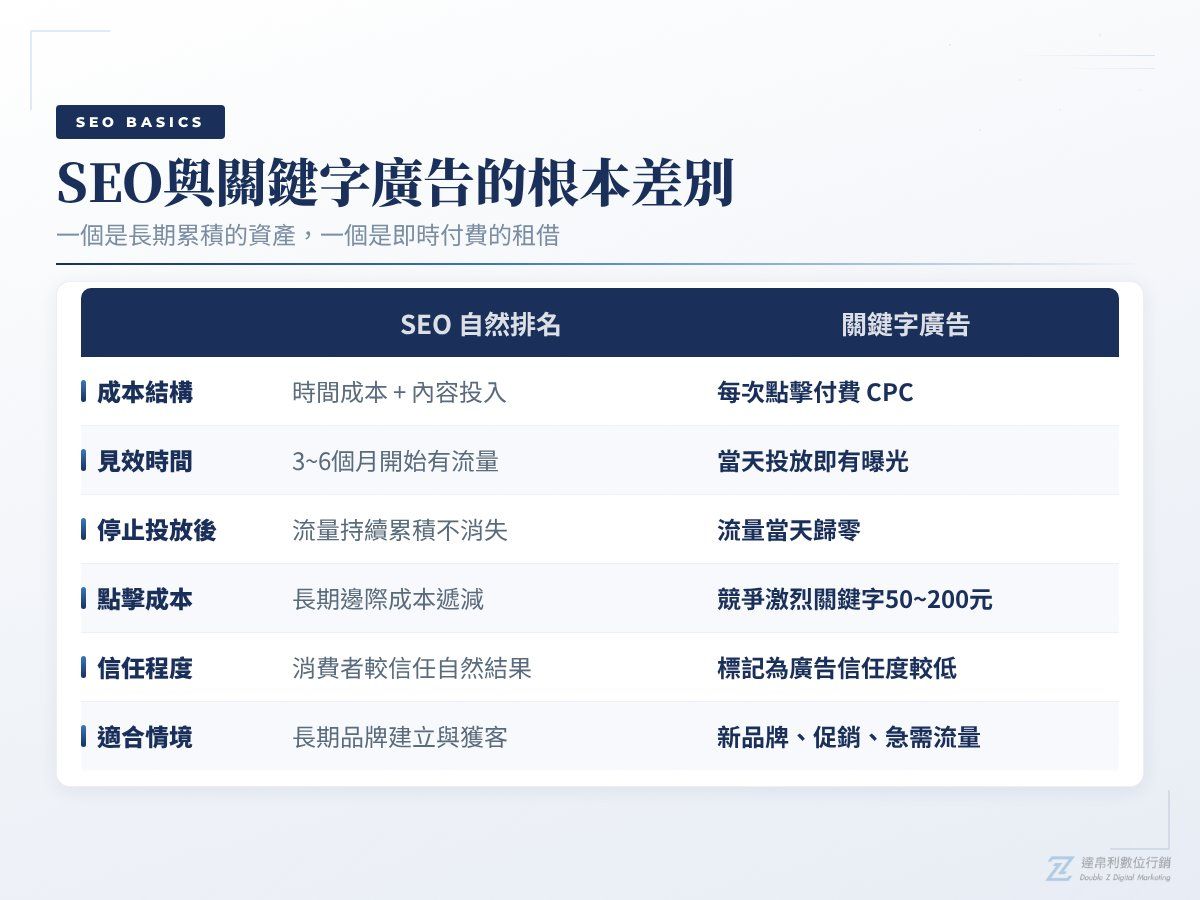 SEO與關鍵字廣告的根本差別比較