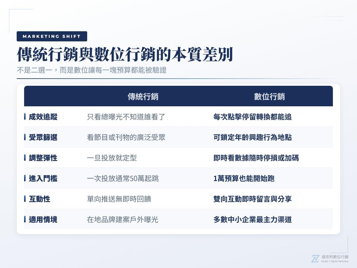 傳統行銷與數位行銷的本質差別