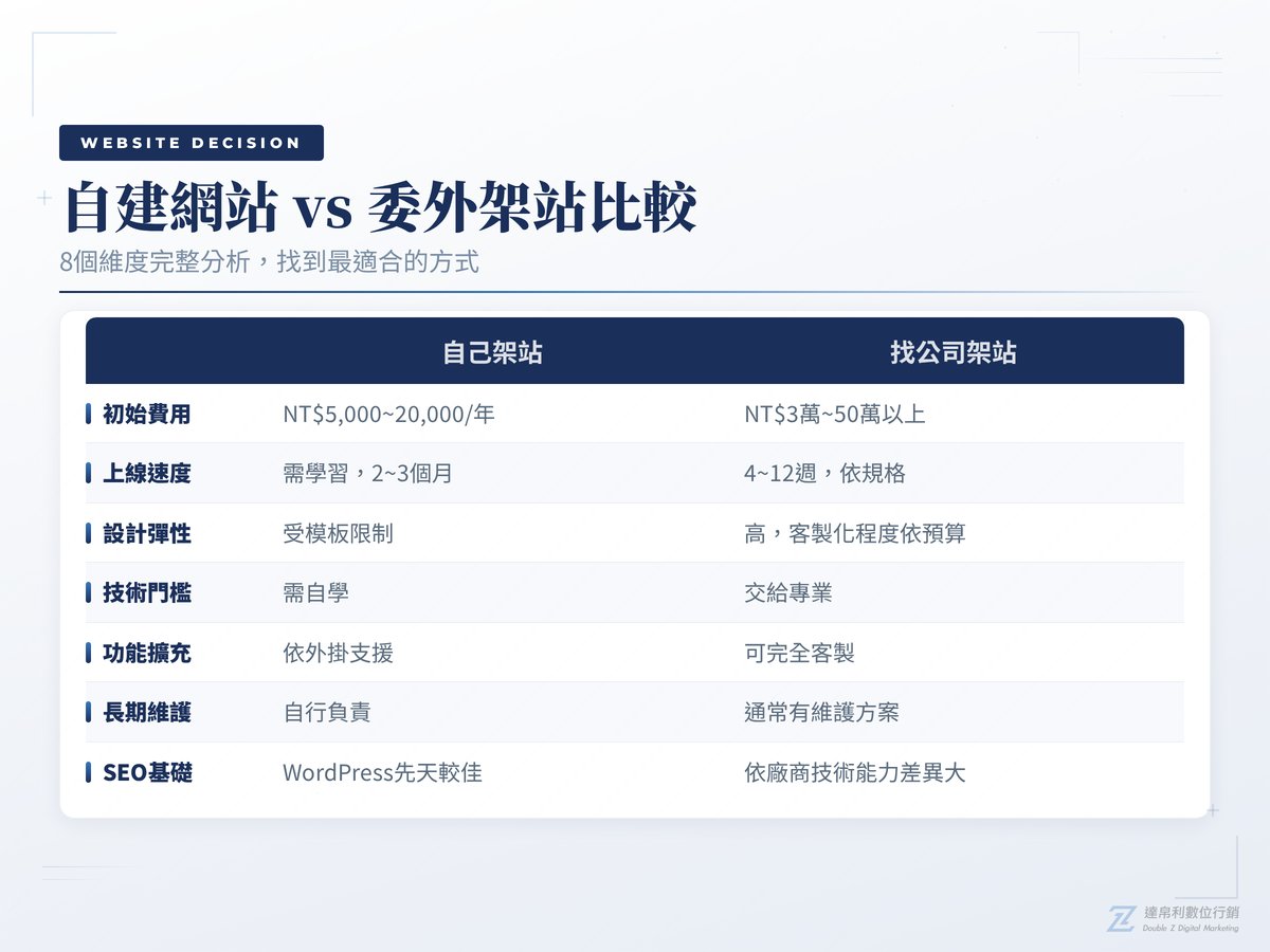 自建網站vs委外架站比較