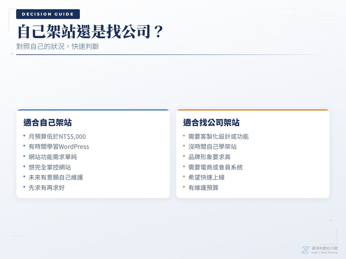自己架站還是找公司判斷