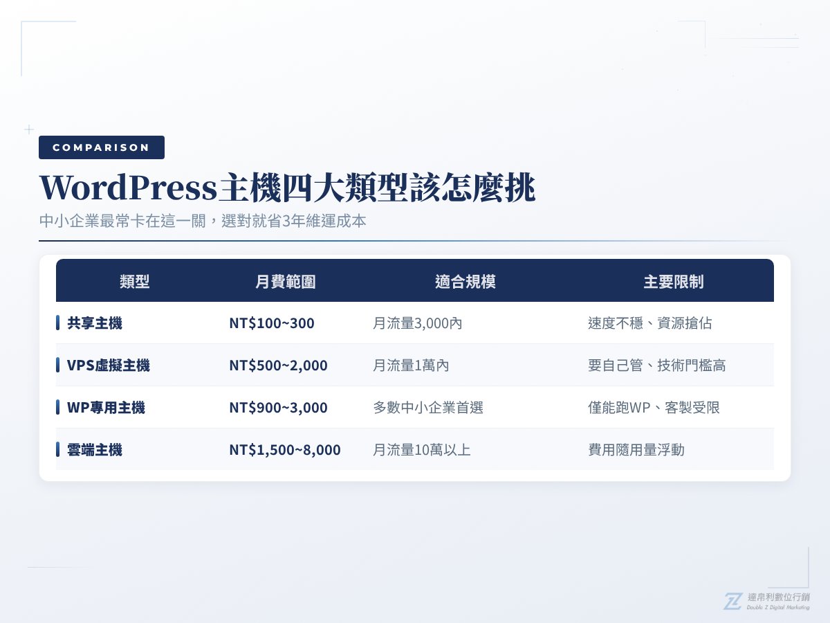 WordPress 主機方案比較