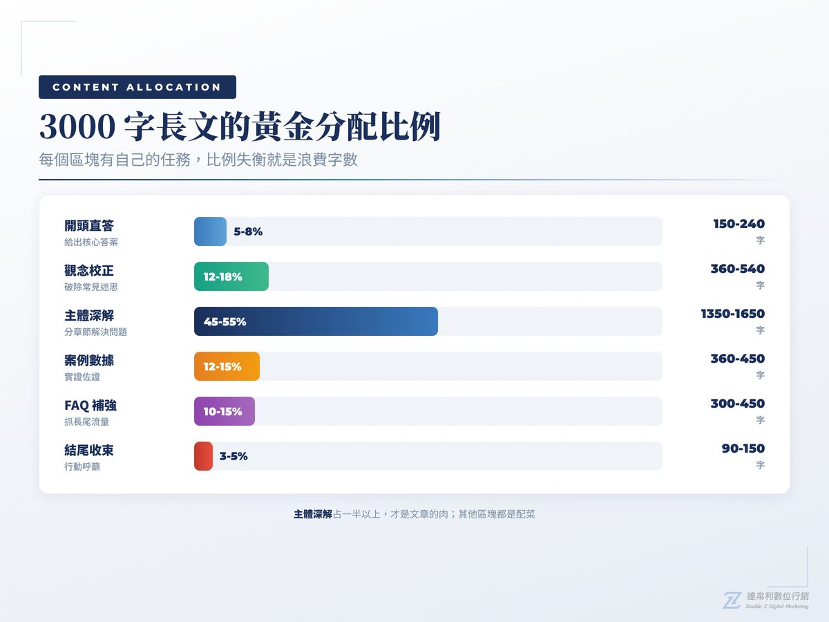 3000字部落格文章黃金分配比例 | 達帛利