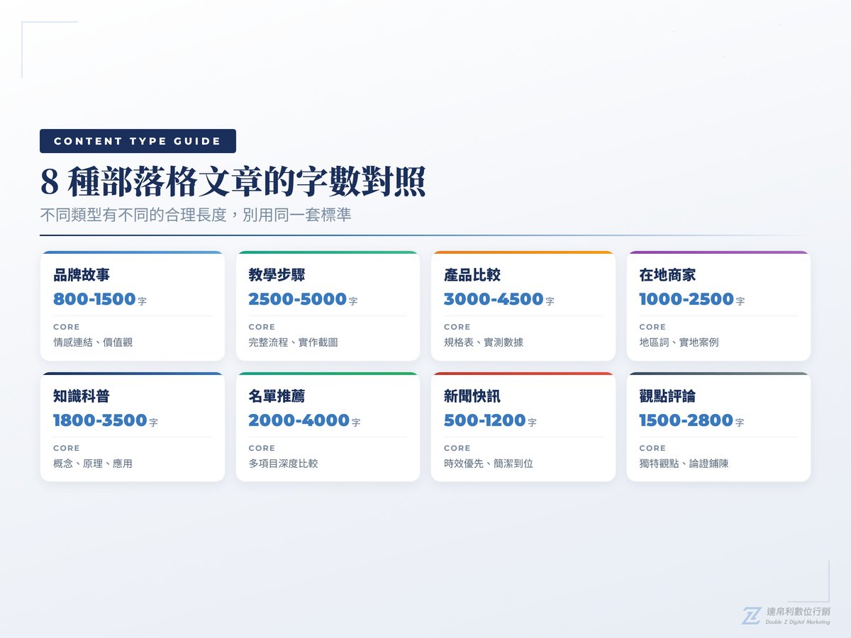 8種部落格文章類型字數對照 | 達帛利
