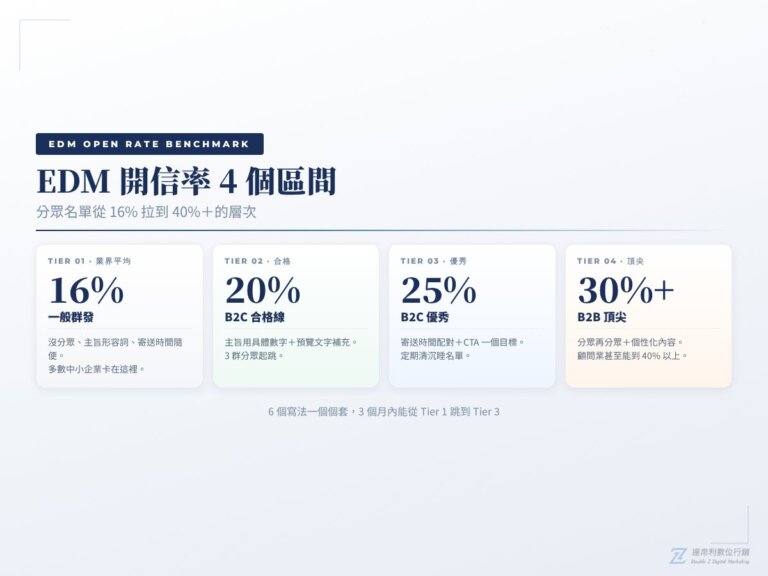 EDM行銷怎麼做？讓開信率破30%的6個寫法