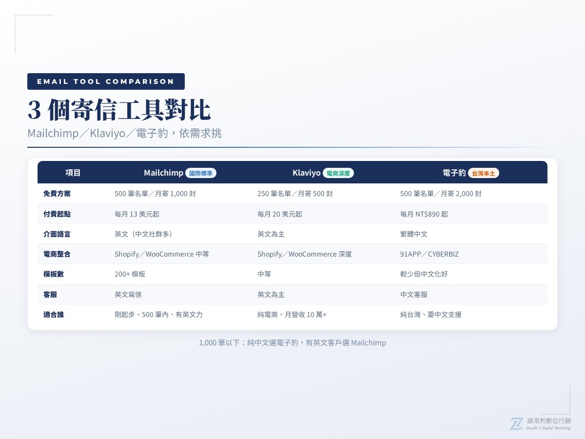 Mailchimp、Klaviyo、電子豹三個EDM工具比較