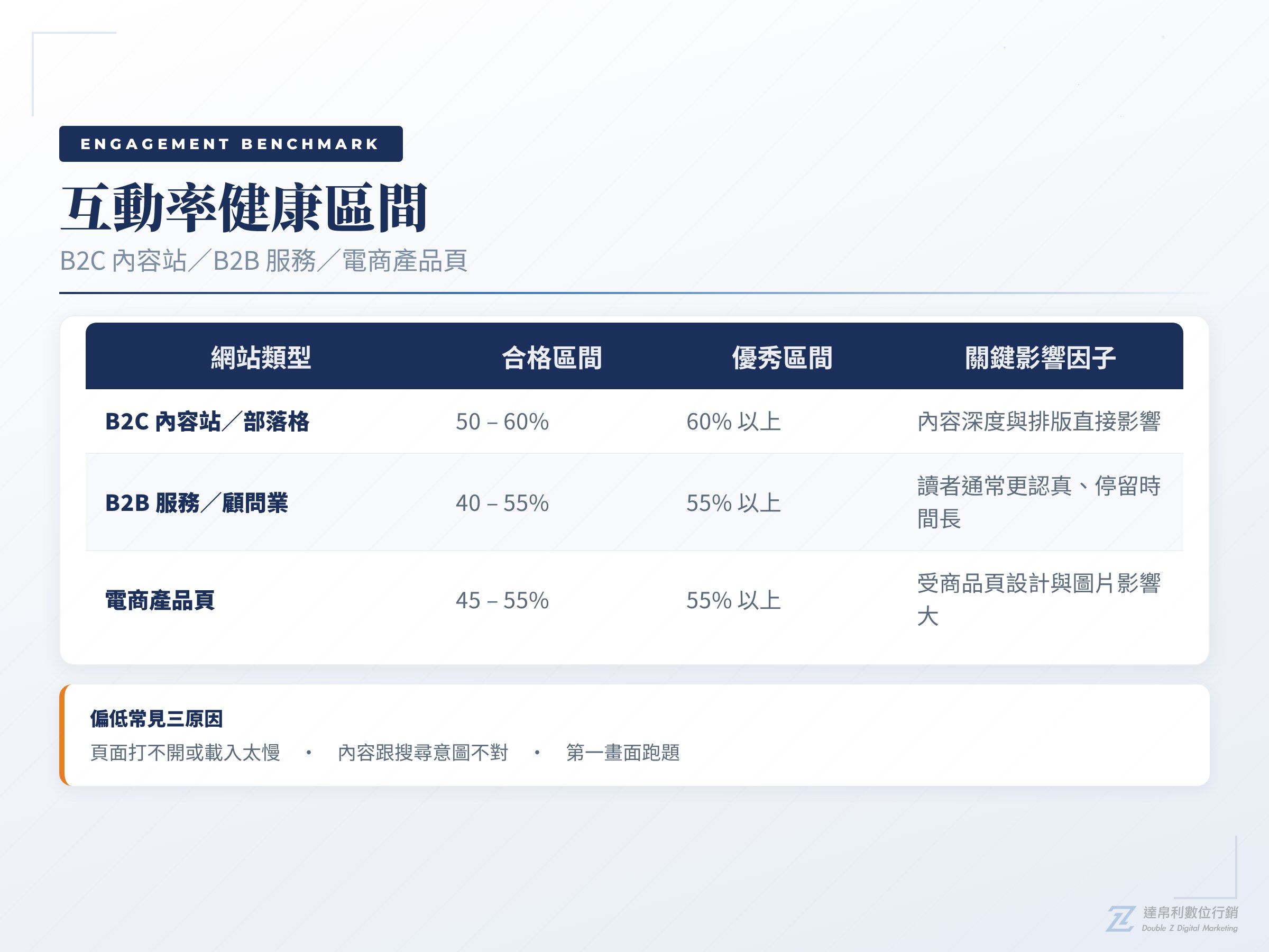 GA4 互動率業界基準:低於 40% 警示、50-65% 健康、65% 以上優秀