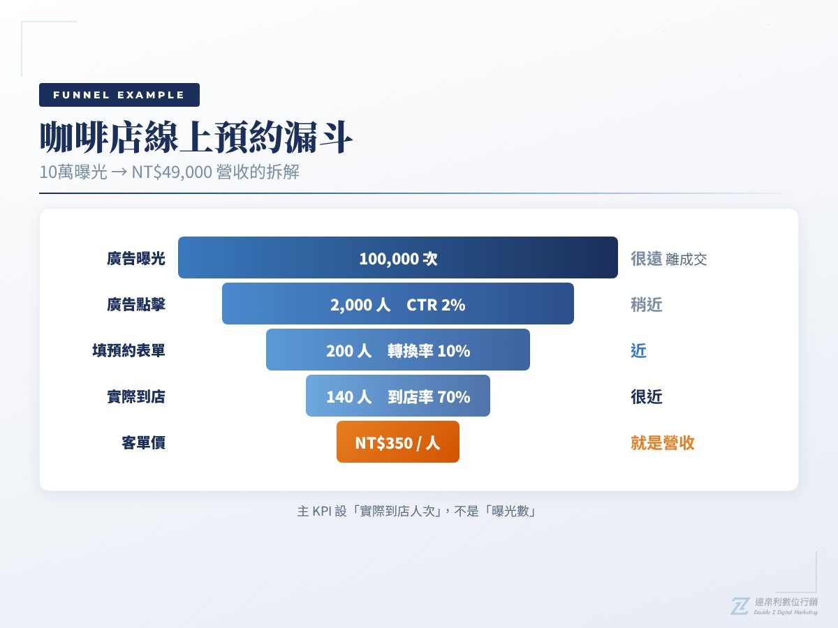 kpi_funnel_example