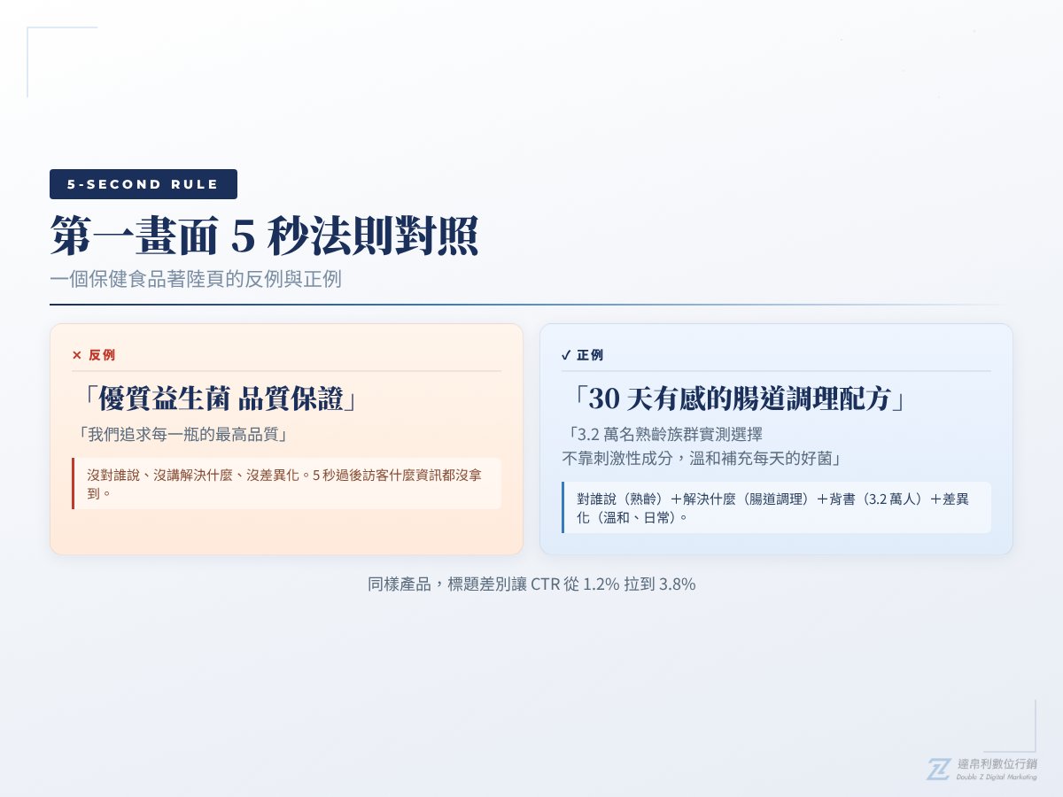 第一畫面 5 秒法則對照:保健食品著陸頁的反例與正例