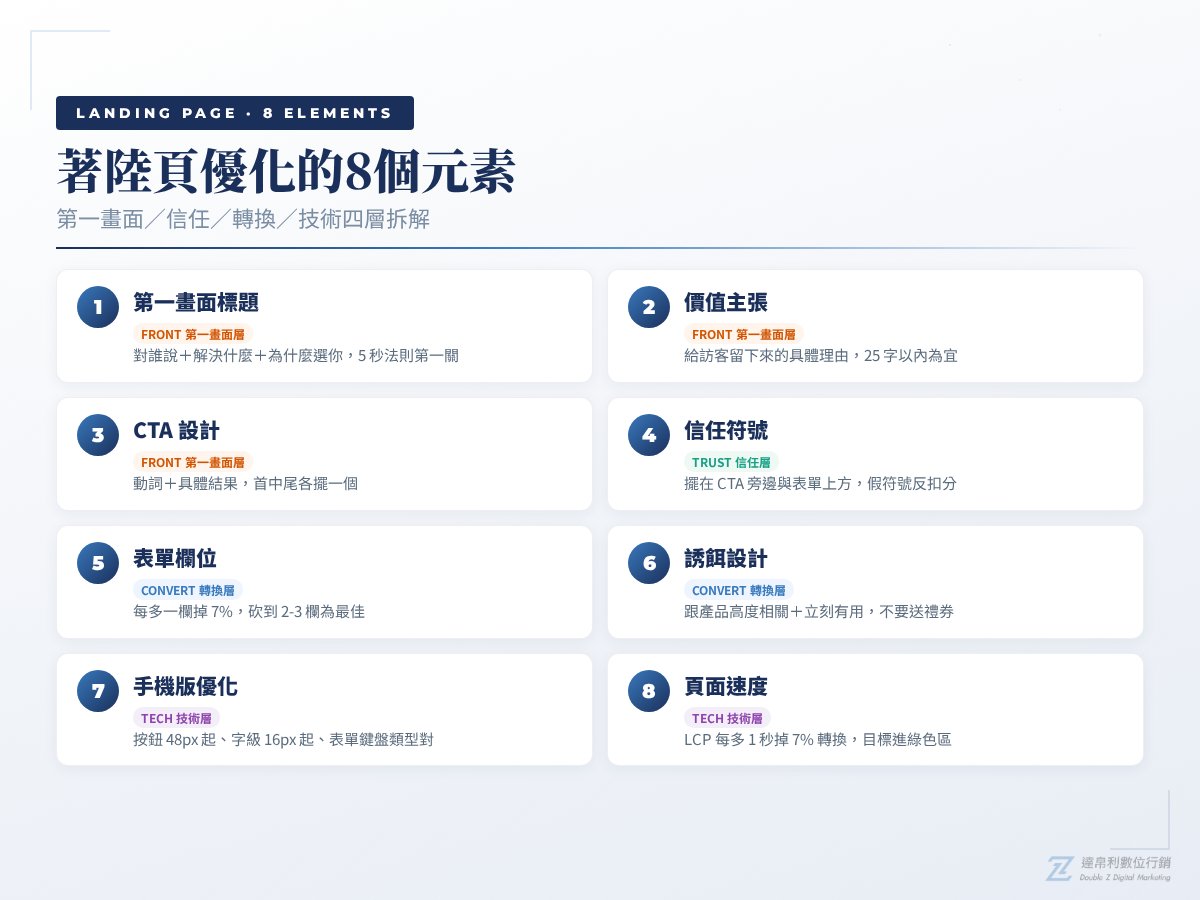著陸頁優化的 8 個元素:第一畫面/信任/轉換/技術四層拆解