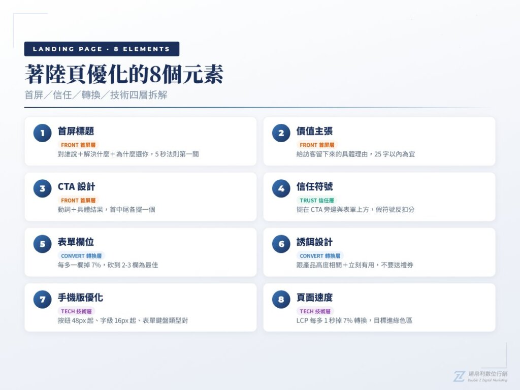 著陸頁優化怎麼做？提升轉換率的8個元素一次拆解