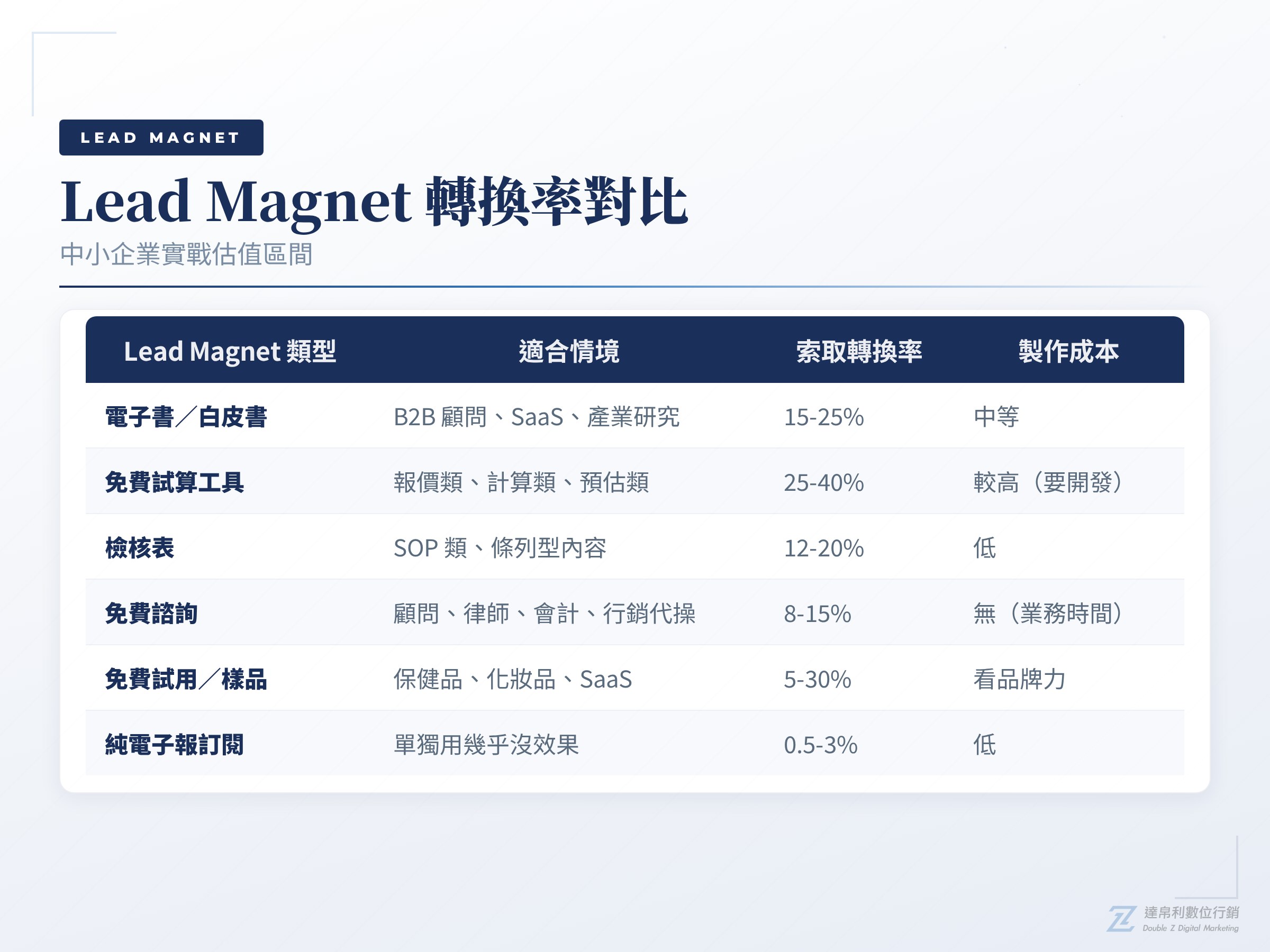 Lead magnet 類型比較表:電子書/檢核表/試算工具/Webinar 適用情境與索取轉換率