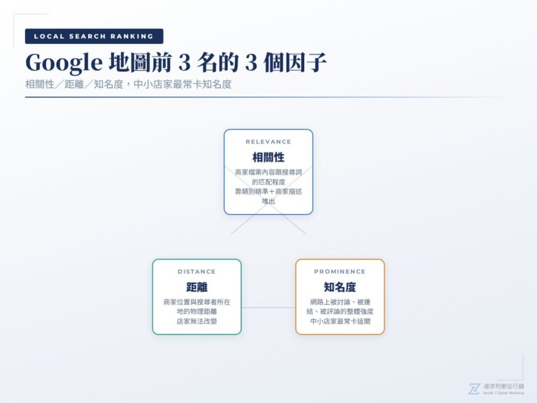 本地SEO進階做法，實體店家衝Google地圖前3名的7個動作