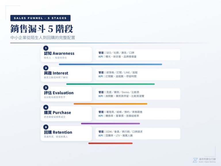 銷售漏斗5階段，中小企業從陌生人到回購的完整配置