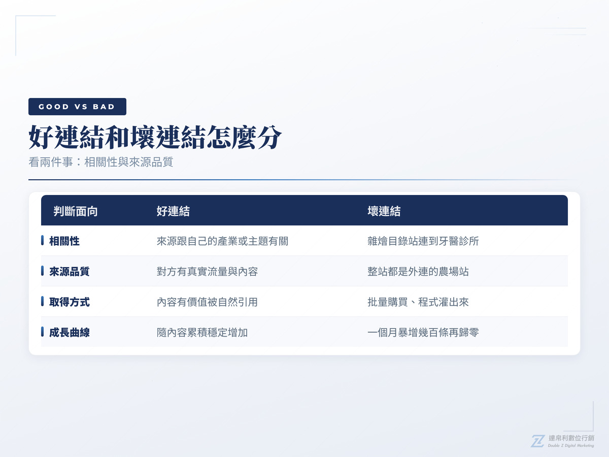 反向連結好壞判斷對照表