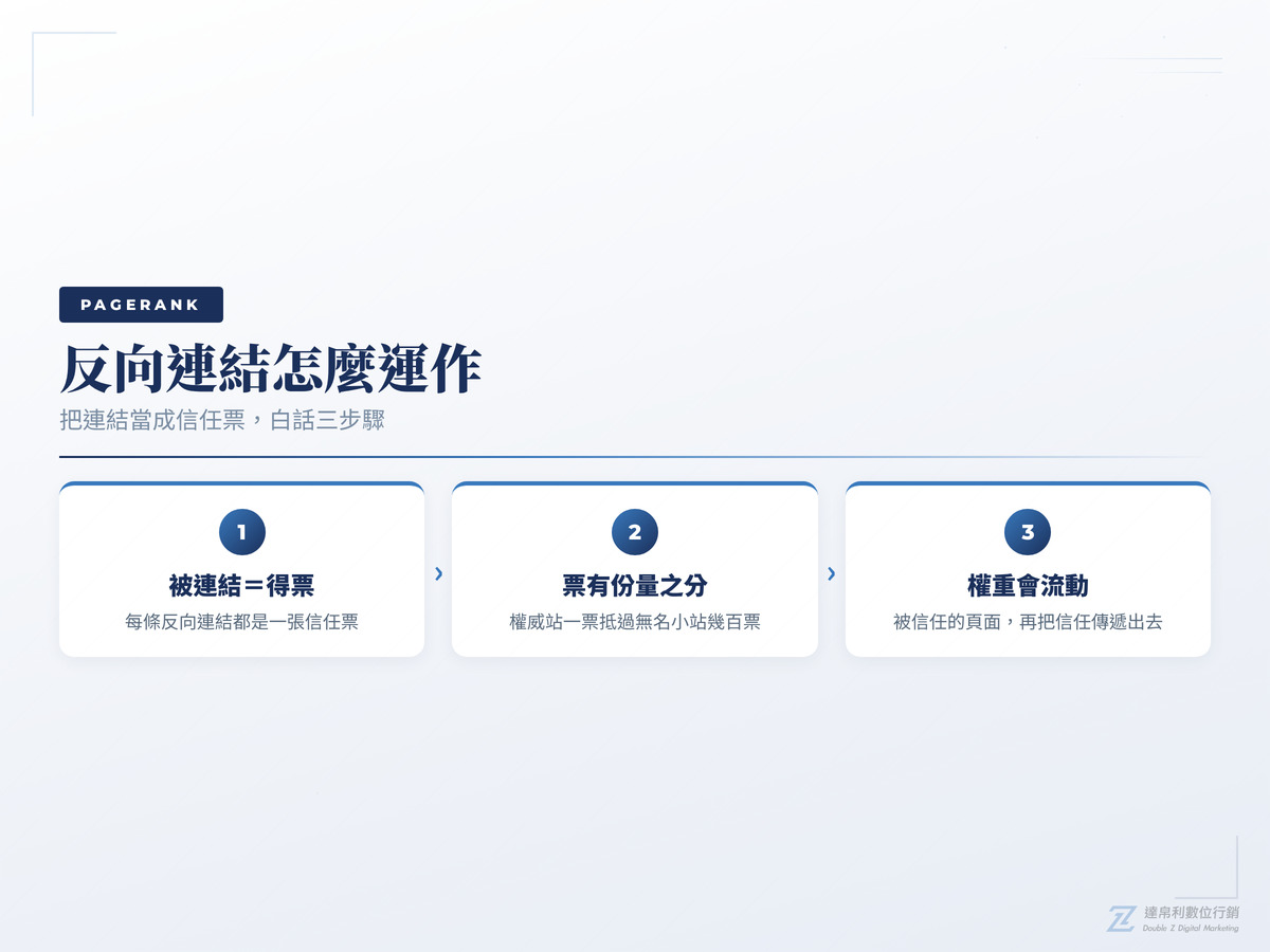 反向連結PageRank運作3步驟