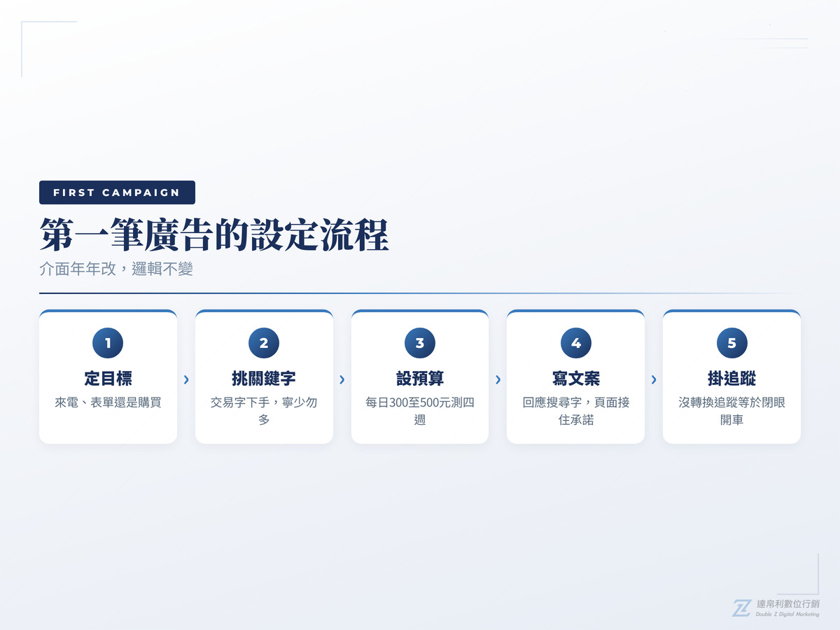 第一筆關鍵字廣告的5步設定流程