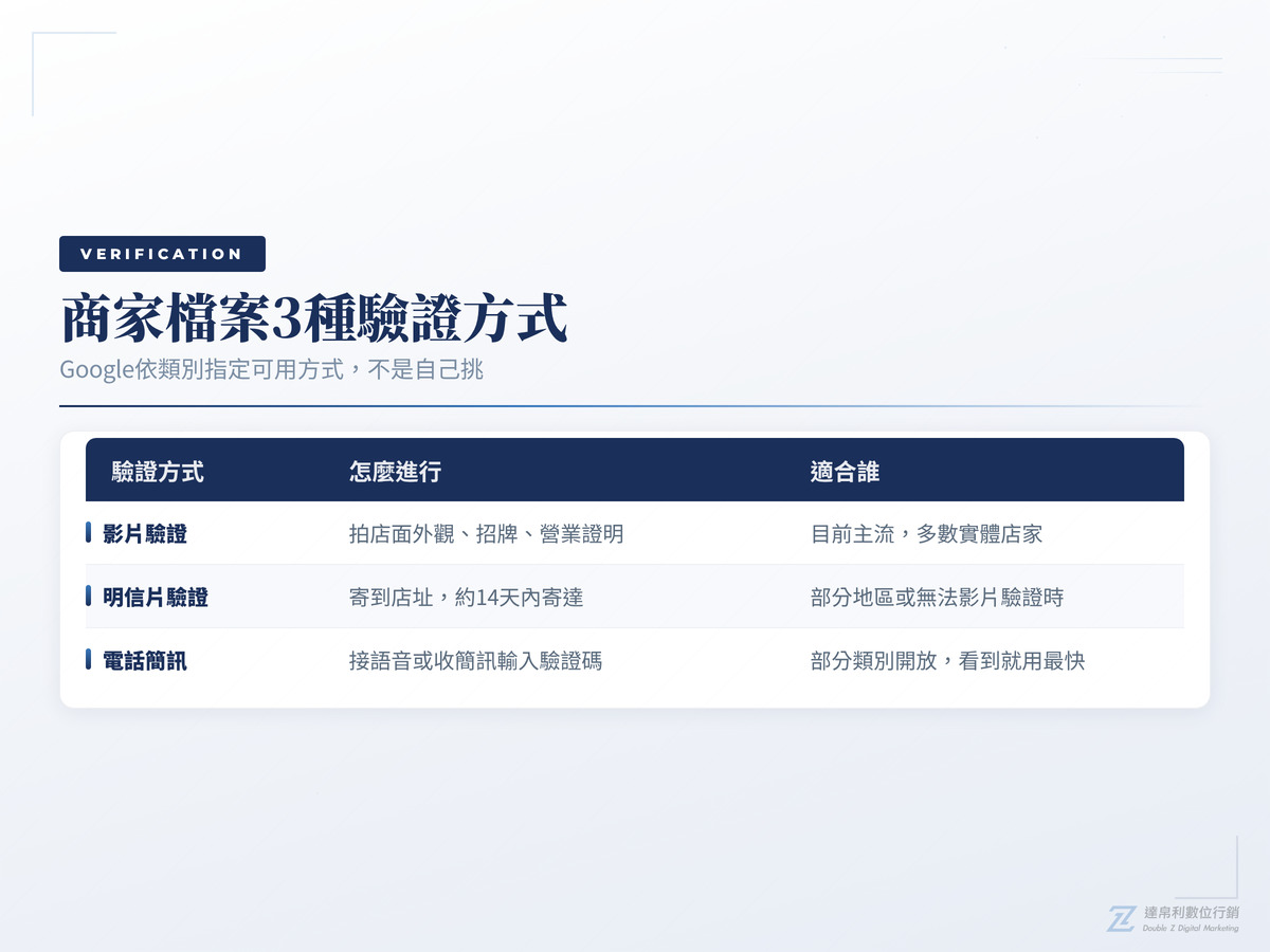 Google我的商家3種驗證方式比較