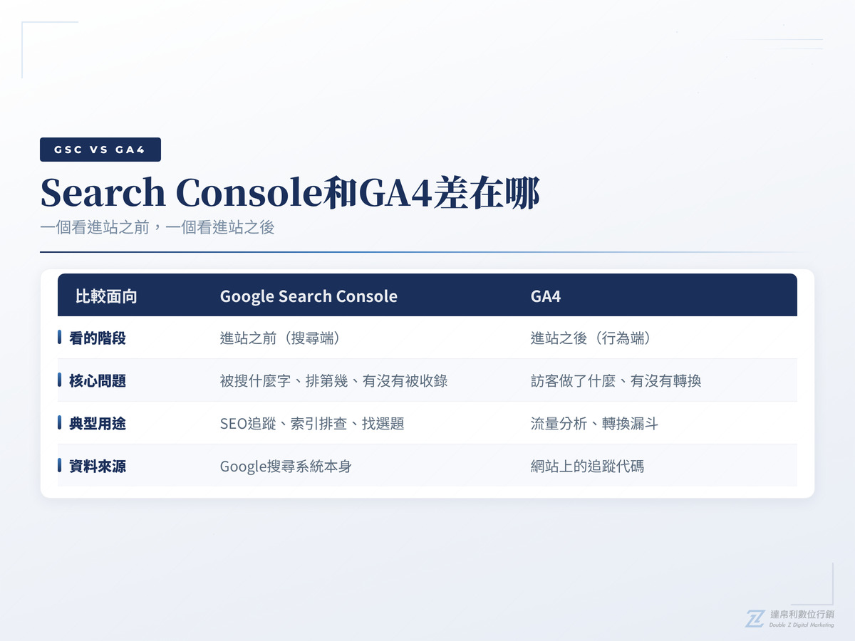 Google Search Console與GA4比較表