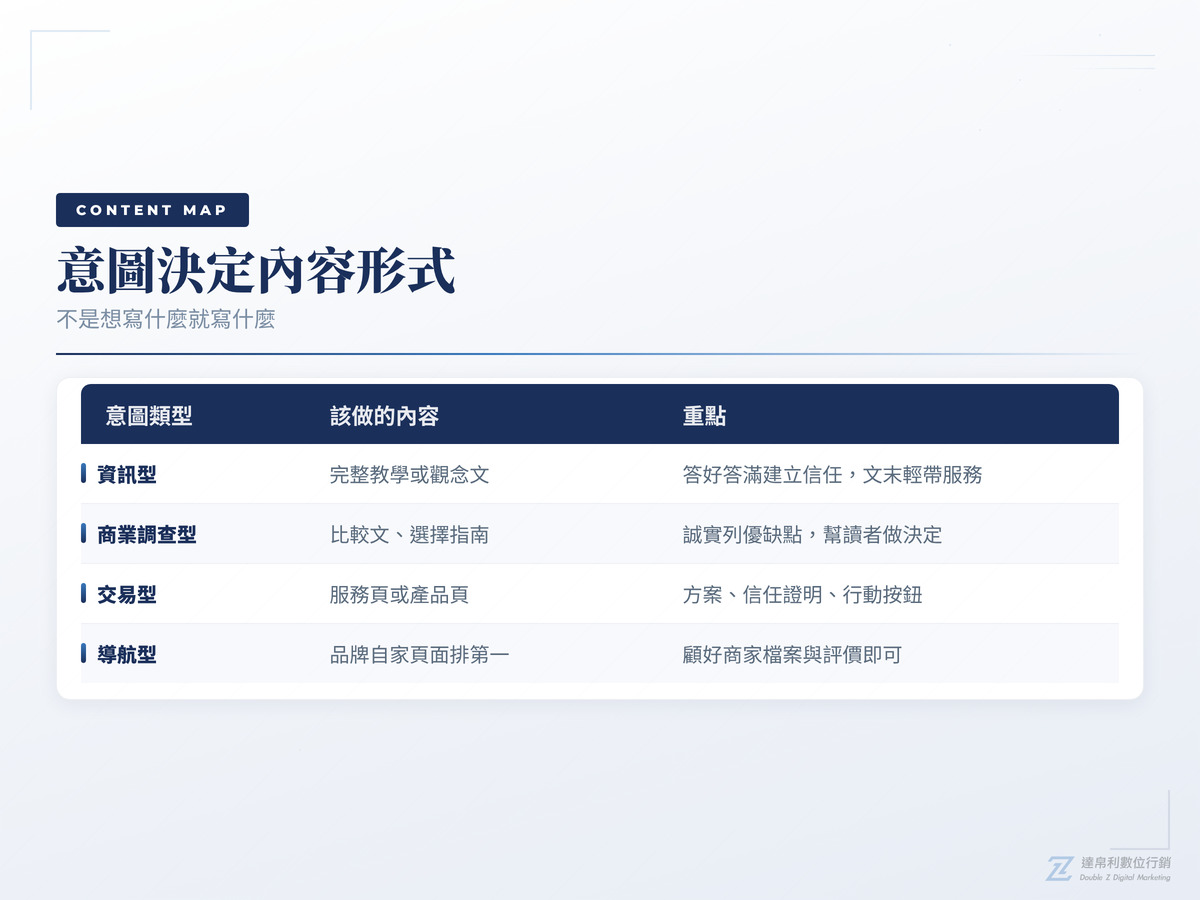 搜尋意圖對應內容形式的決策表