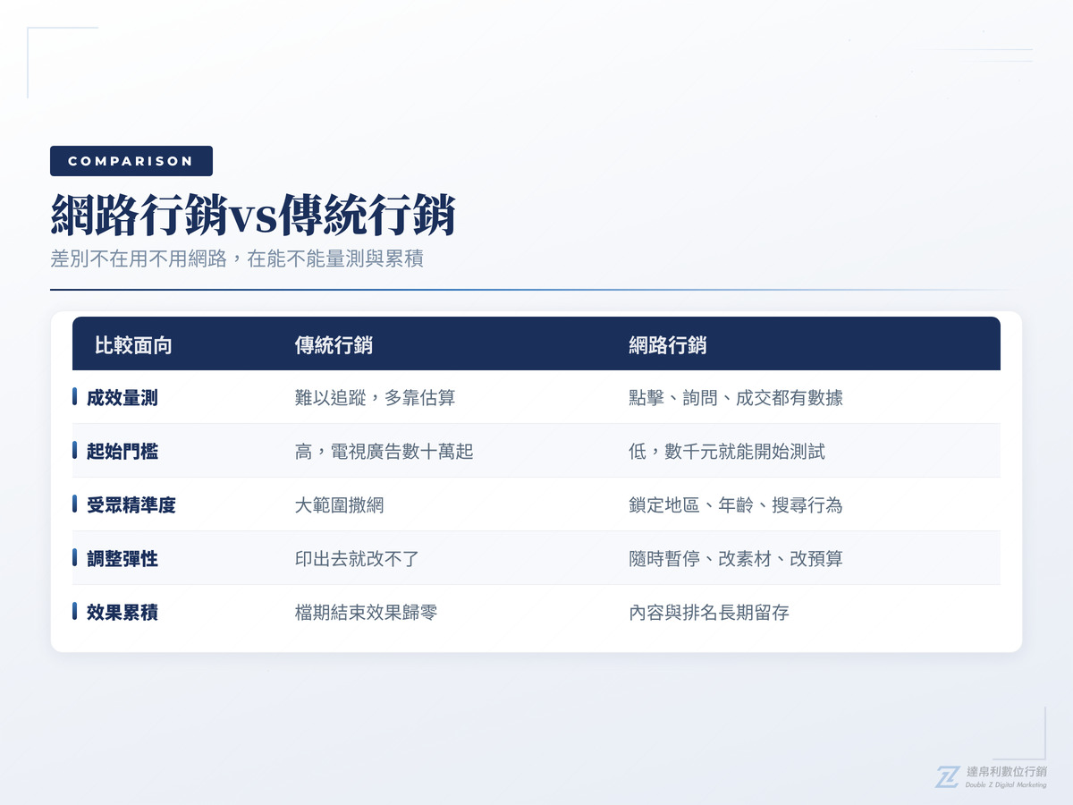 網路行銷與傳統行銷的5個差異比較