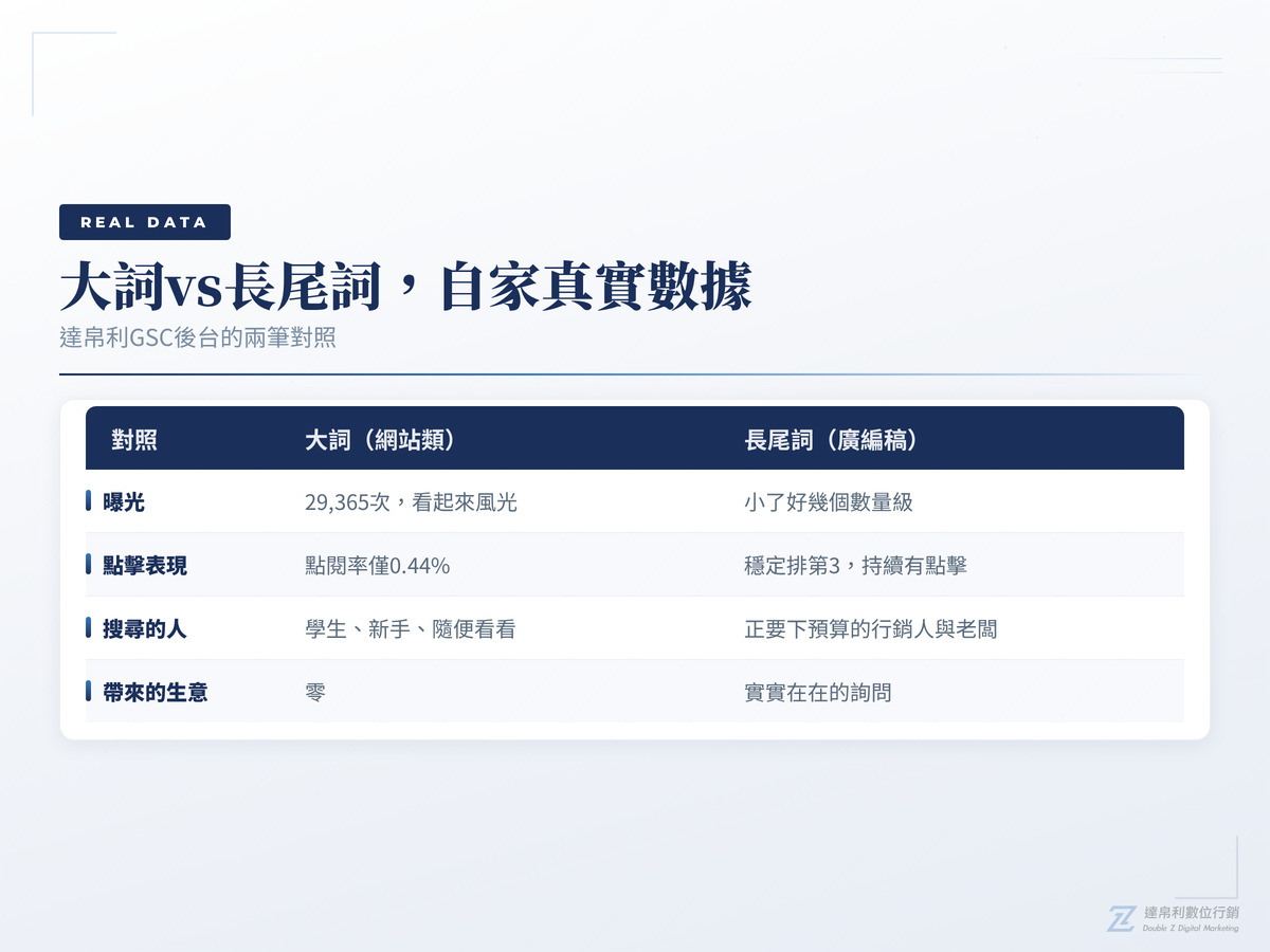 長尾關鍵字與大詞的自家數據對照