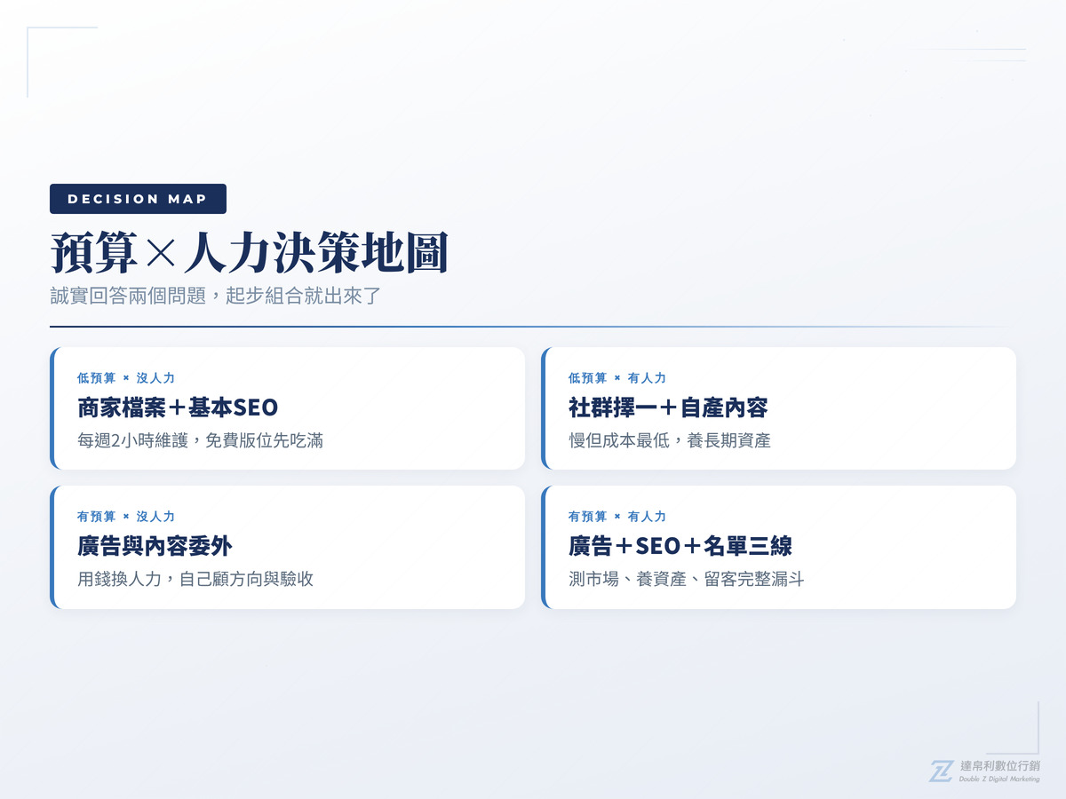 網路行銷管道預算與人力決策地圖