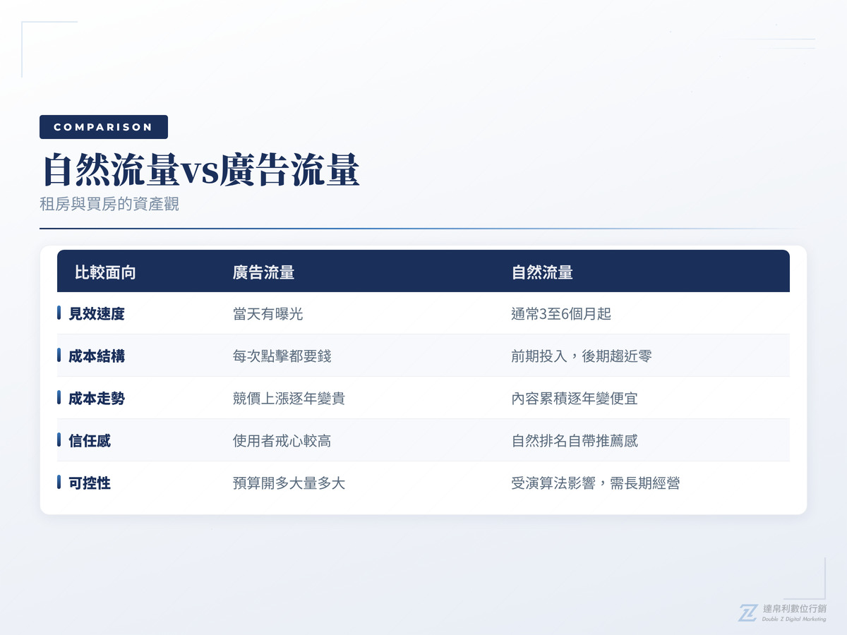 自然流量與廣告流量的5個差異比較