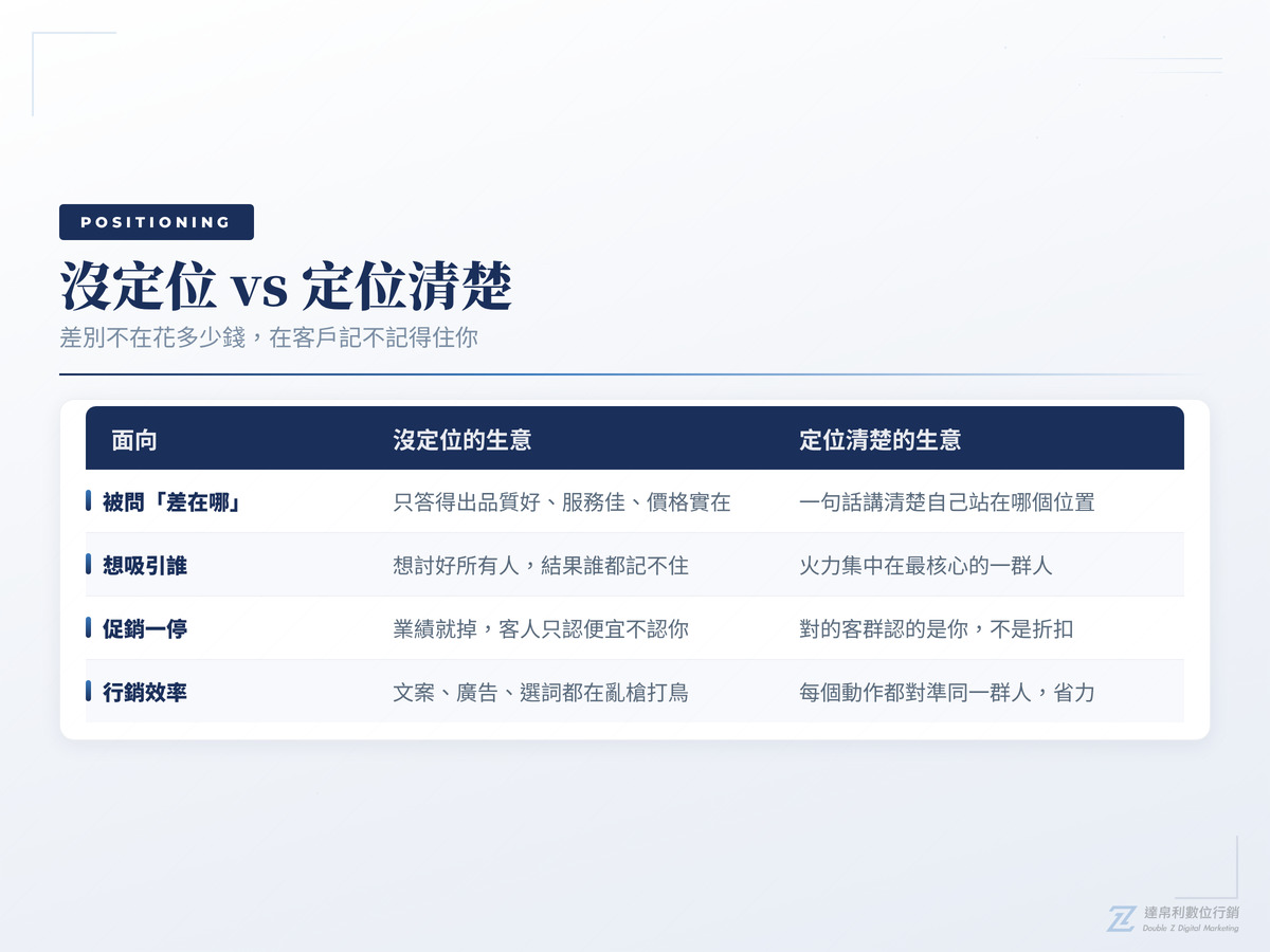 沒定位與定位清楚的生意對照
