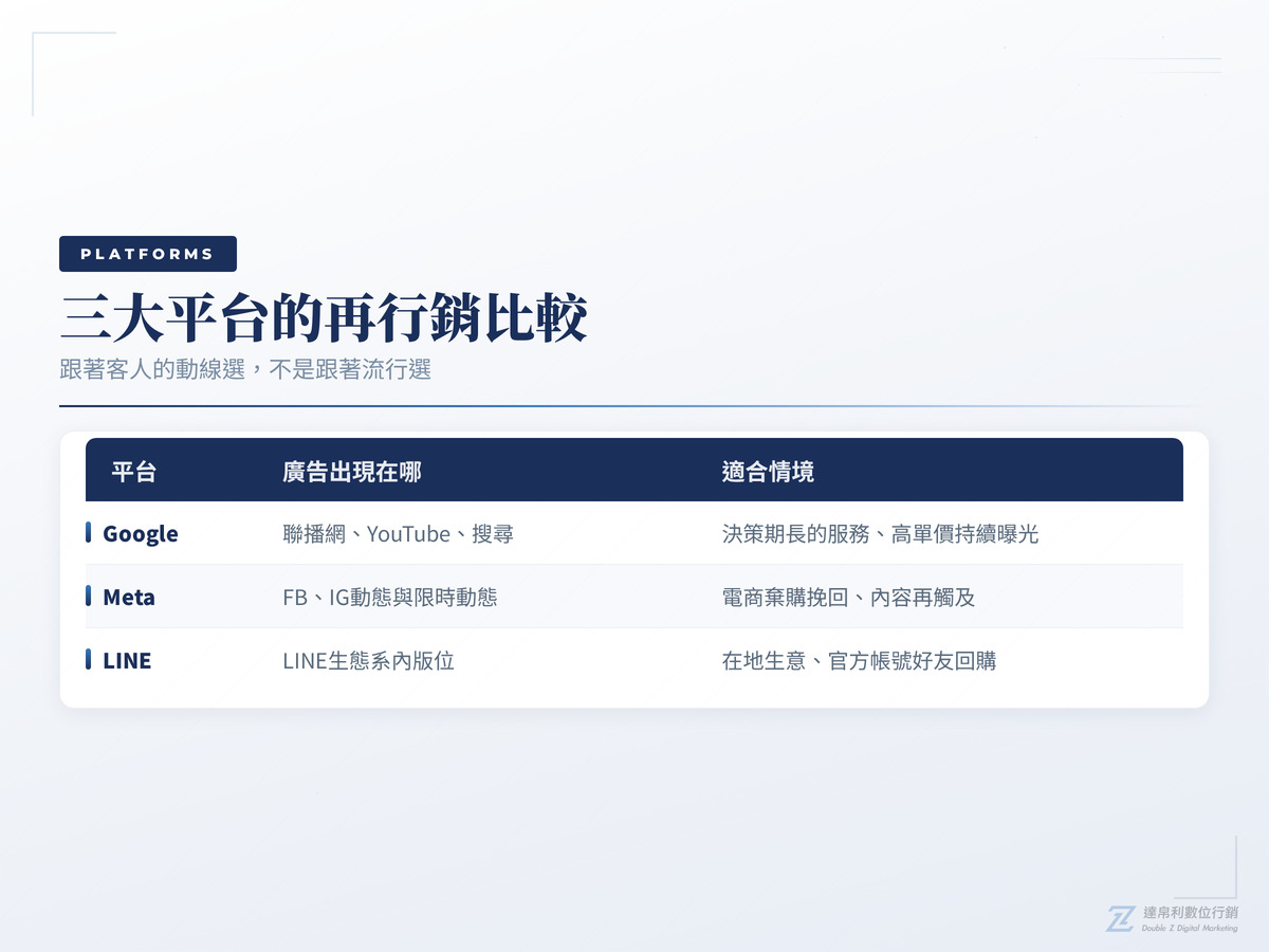 Google、Meta、LINE再行銷平台比較