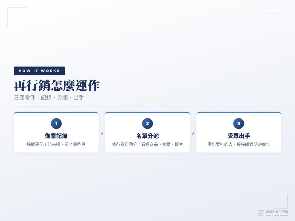 再行銷運作的3個零件流程